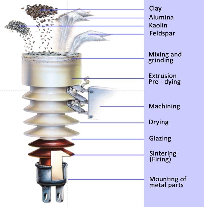 Components and features of the post insulators ensure efficient electrical inulation and support to the conductors