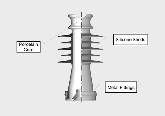 There are different components of the insulator that ensure electrical isolation