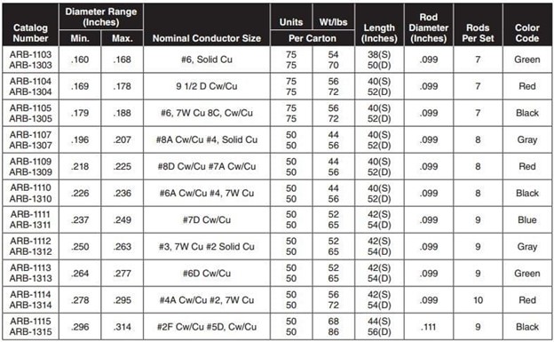 analyse the technical specifications of the armor tod that suits your application needs