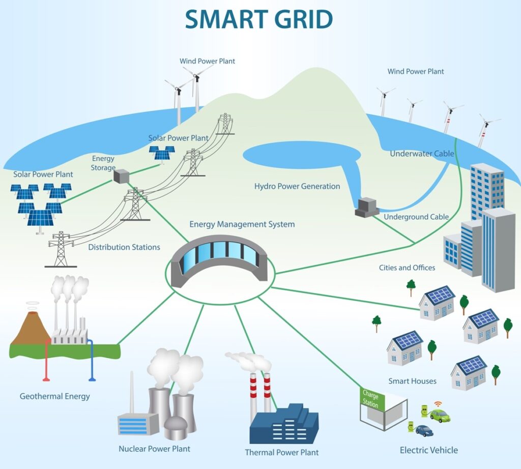 efficiency of the smart grid